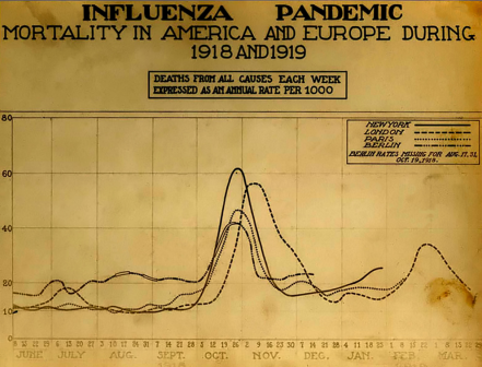 Spanish_flu_death_chart mortality from 1918 US and Europe